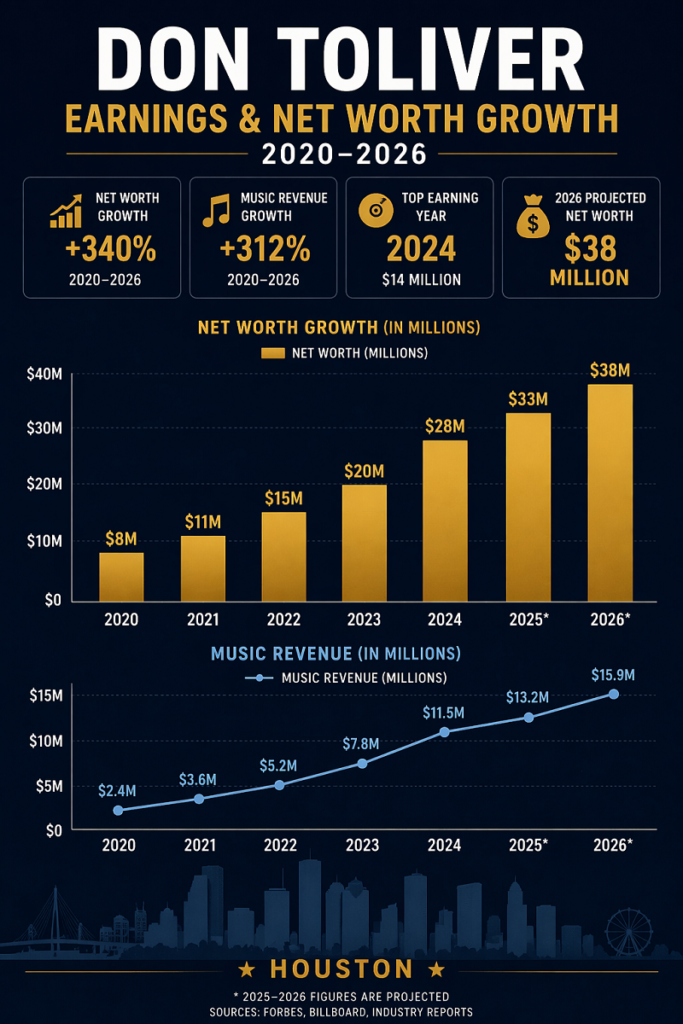 Infographic showing rapper yearly earnings and net worth growth 2020 to 2026