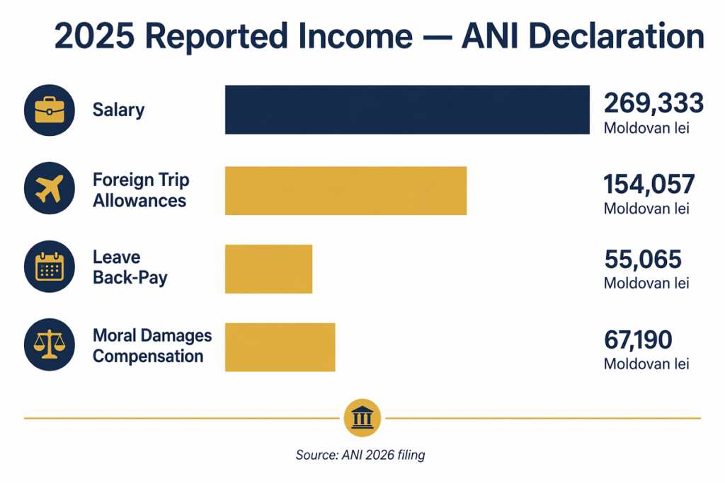 Moldova president income breakdown infographic