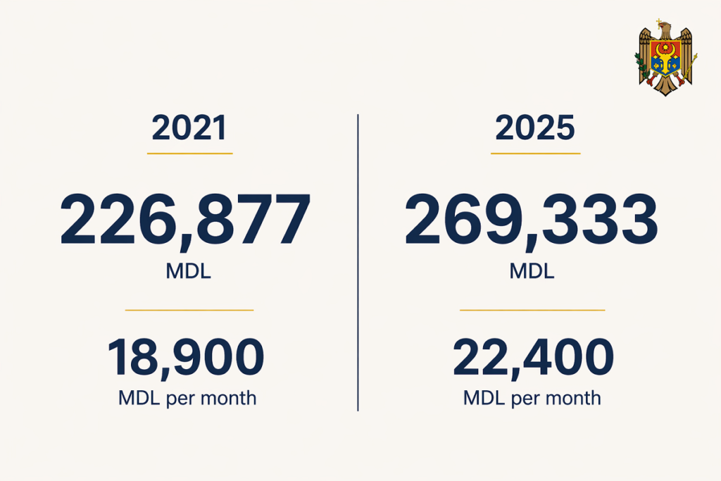 Moldova presidential salary comparison chart