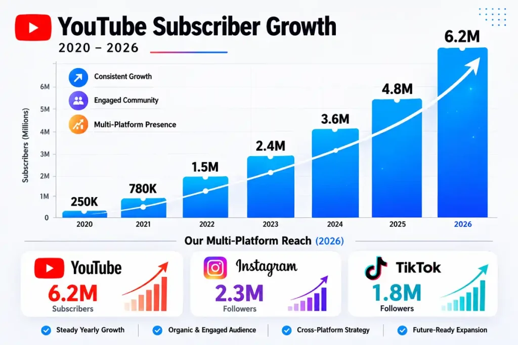youtube subscriber growth statistics