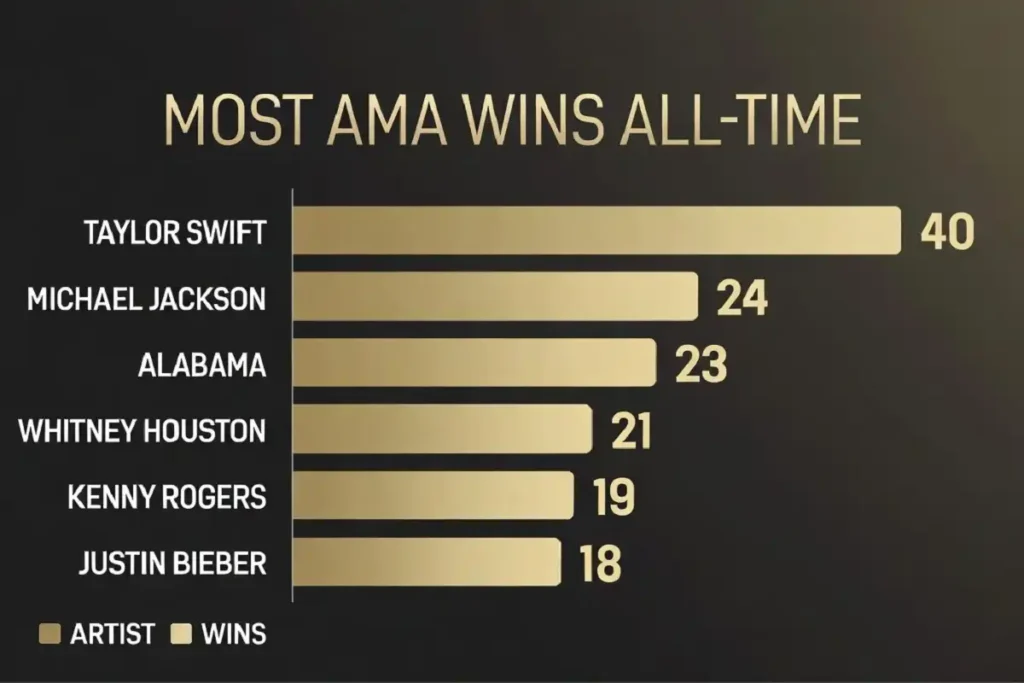 Infographic showing all-time American Music Awards win totals led by Taylor Swift