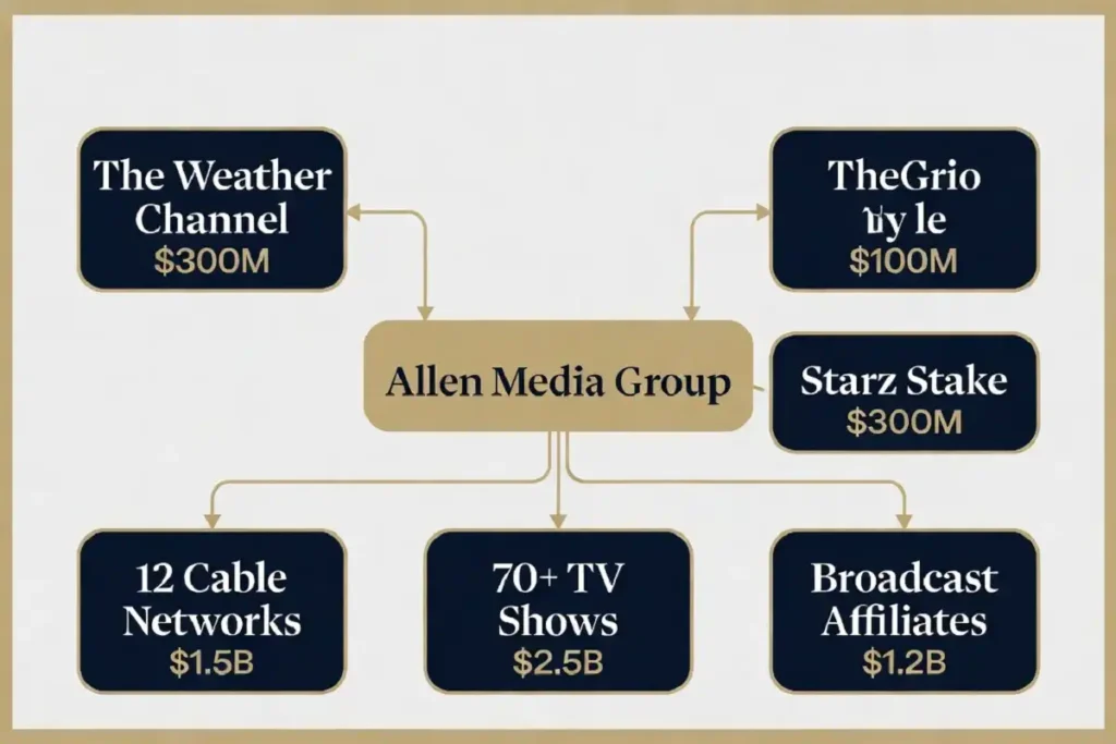 Allen Media Group empire chart - 12 cable networks and $1 billion net worth breakdown