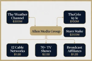 Allen Media Group empire chart - 12 cable networks and $1 billion net worth breakdown