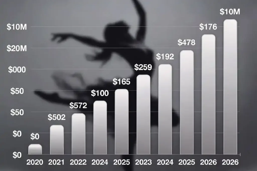 Danny Go net worth growth 2020 to 2026