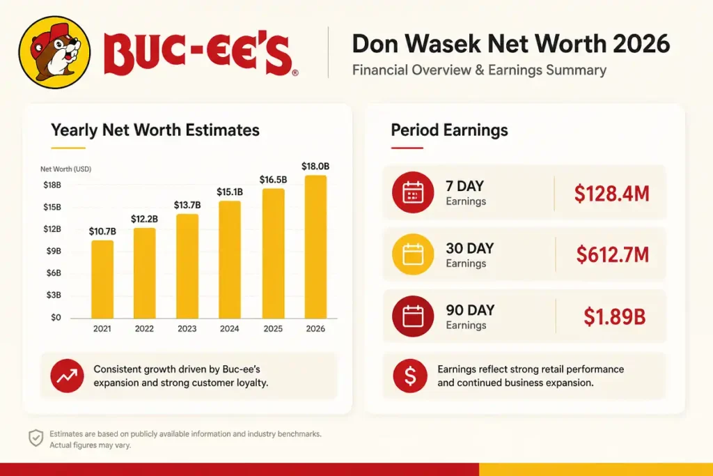 Don Wasek Buc-ee's ownership and earnings breakdown chart
