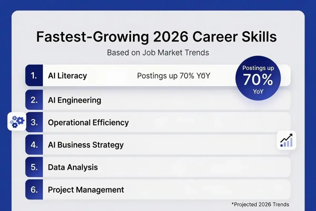 Infographic showing fastest-growing career skills in 2026 including AI literacy, AI engineering, and data analysis