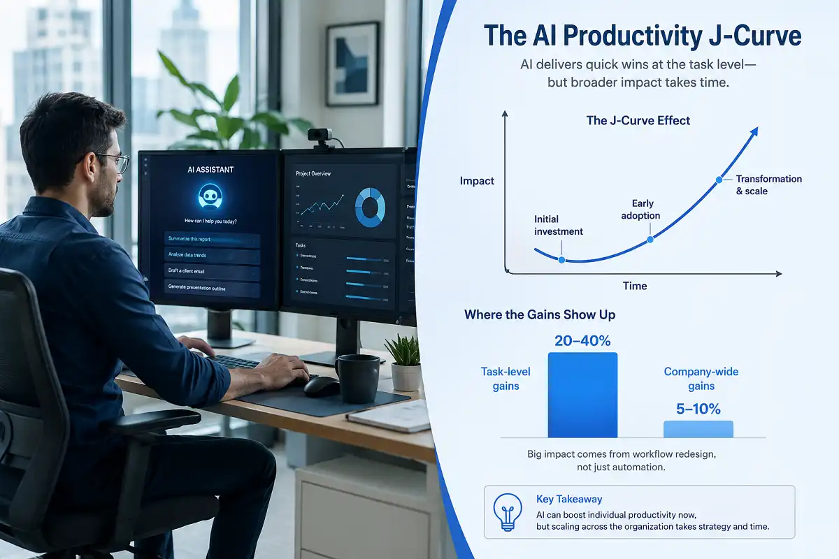 Infographic showing the AI productivity impact 2026 with high task-level gains and modest company-wide output growth