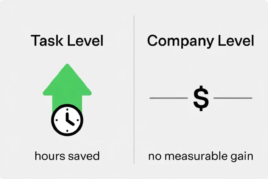 Chart comparing AI task-level productivity gains against flat company-level financial results