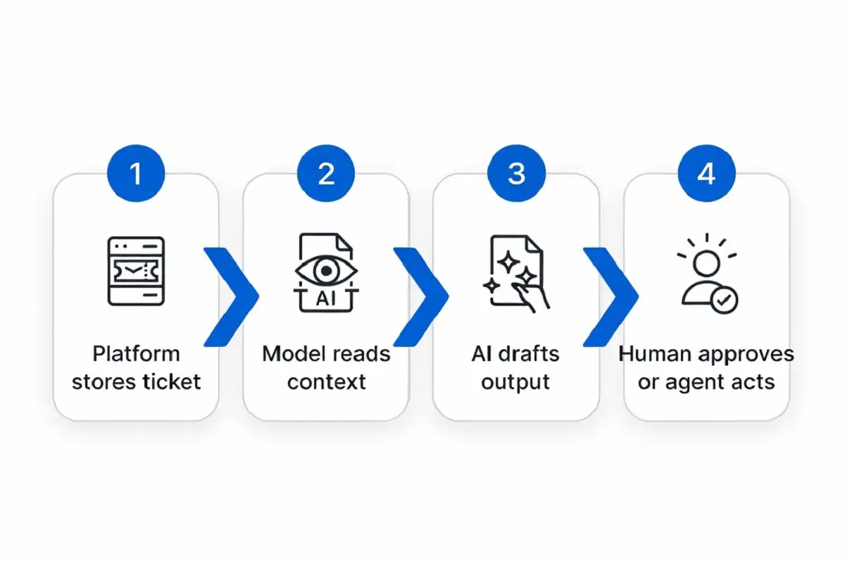 Four-step diagram of how ServiceNow Software AI reads data and completes a workflow task
