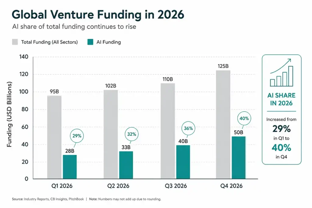 Bar chart comparing AI startup investment against total venture funding by quarter in 2026