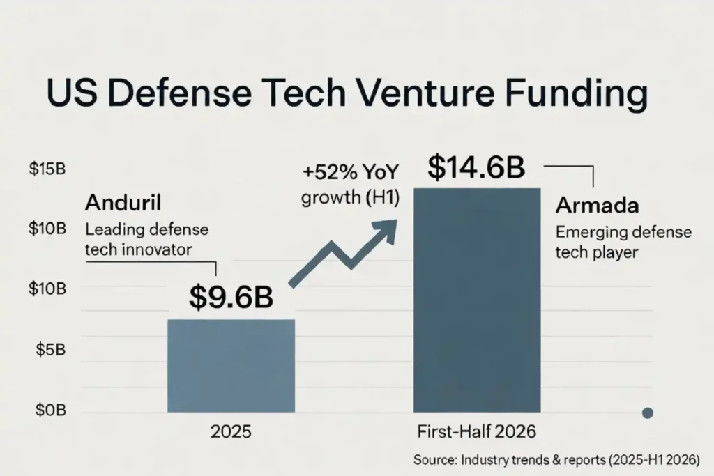 Infographic showing US defense tech funding rising from $9.6B in 2025 to $14.6B in 2026, context for Bellevue defense tech