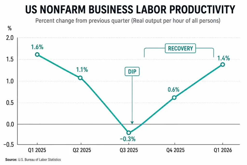 Chart of workplace productivity data showing quarterly BLS nonfarm productivity growth through Q1 2026
