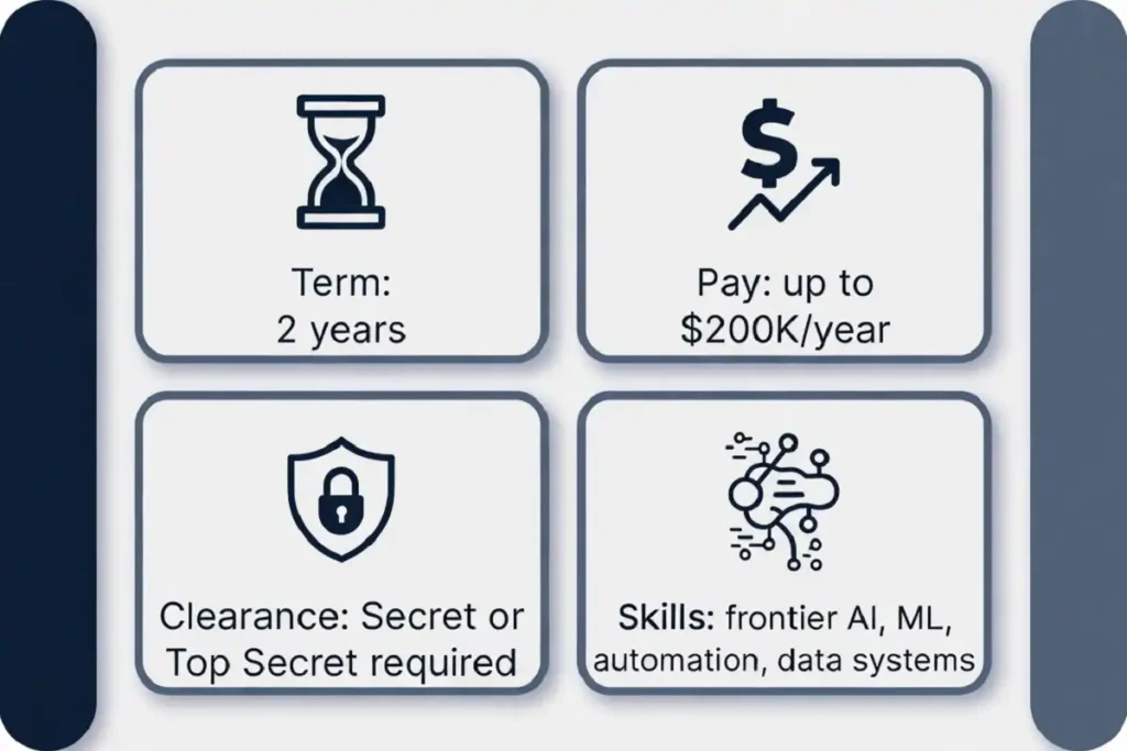 War Force job facts infographic listing two year term pay clearance and required AI skills