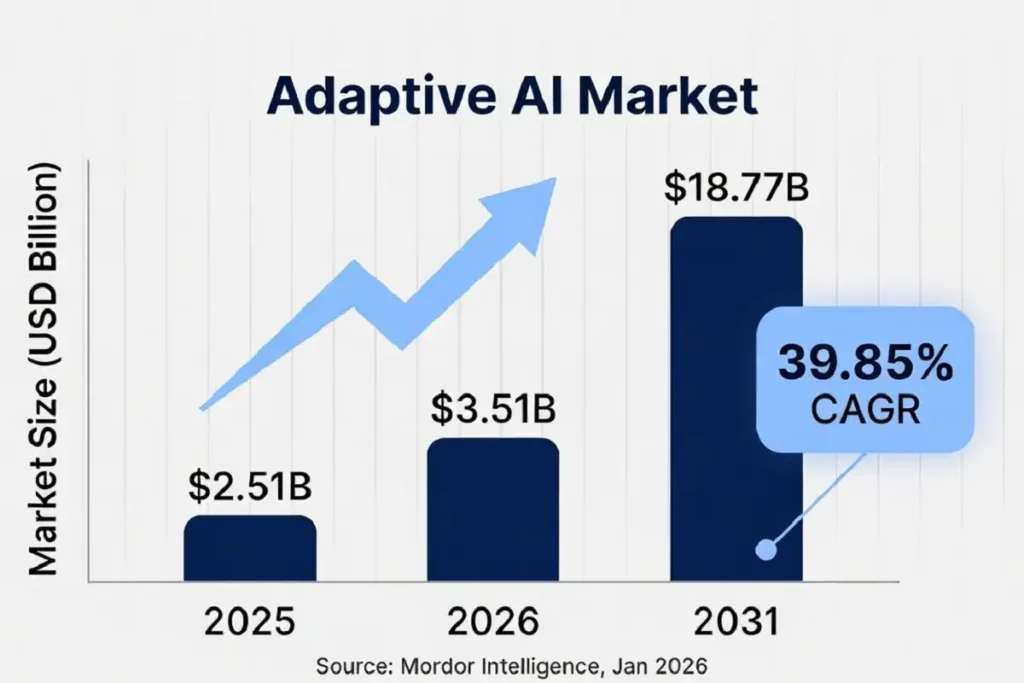 Bar chart showing the flexible artificial intelligence market growing from $3.51 billion in 2026 to a projected $18.77 billion by 2031