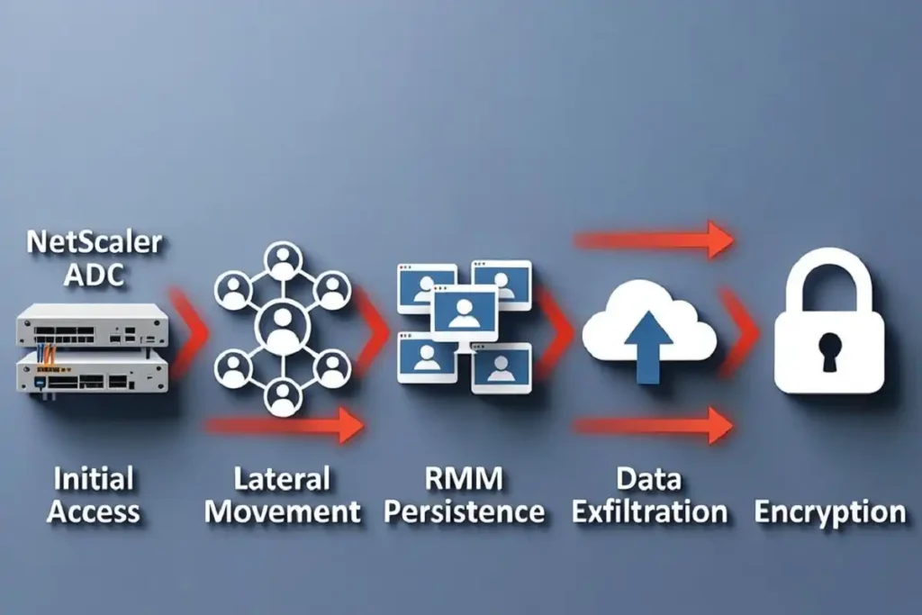 Attack chain diagram of Citrix Bleed 2 ransomware showing access, lateral movement, RMM persistence, and encryption