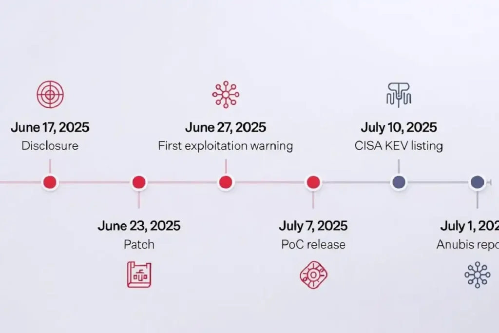 Timeline infographic of Citrix Bleed 2 ransomware events from June 2025 disclosure through 2026 Anubis attacks