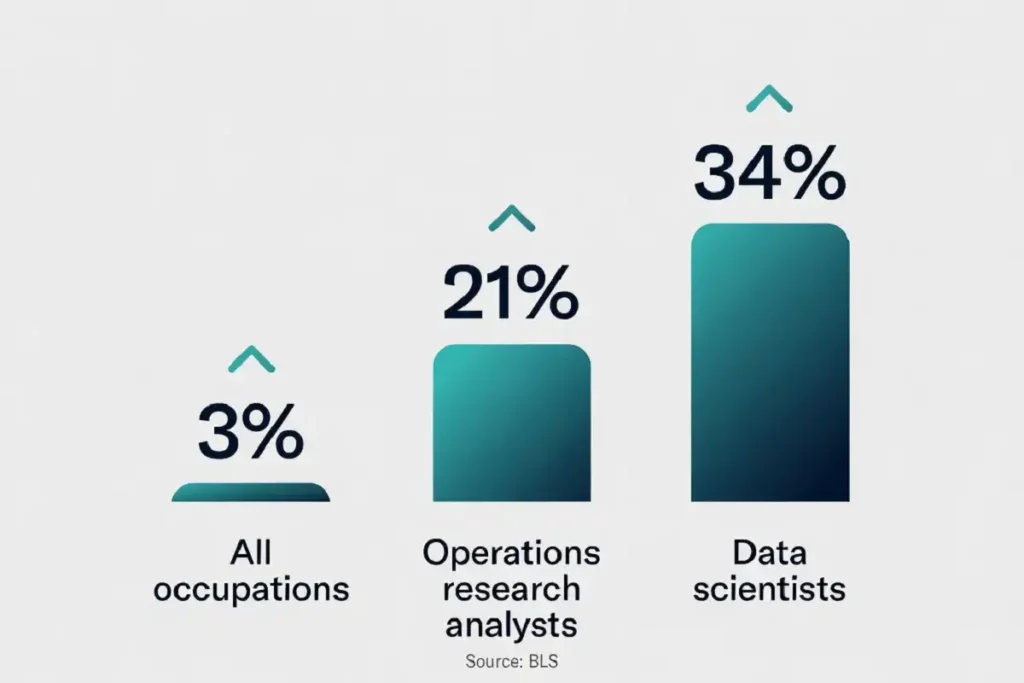 Chart comparing data analyst future job growth of 21 percent against 34 percent for data scientists and 3 percent average