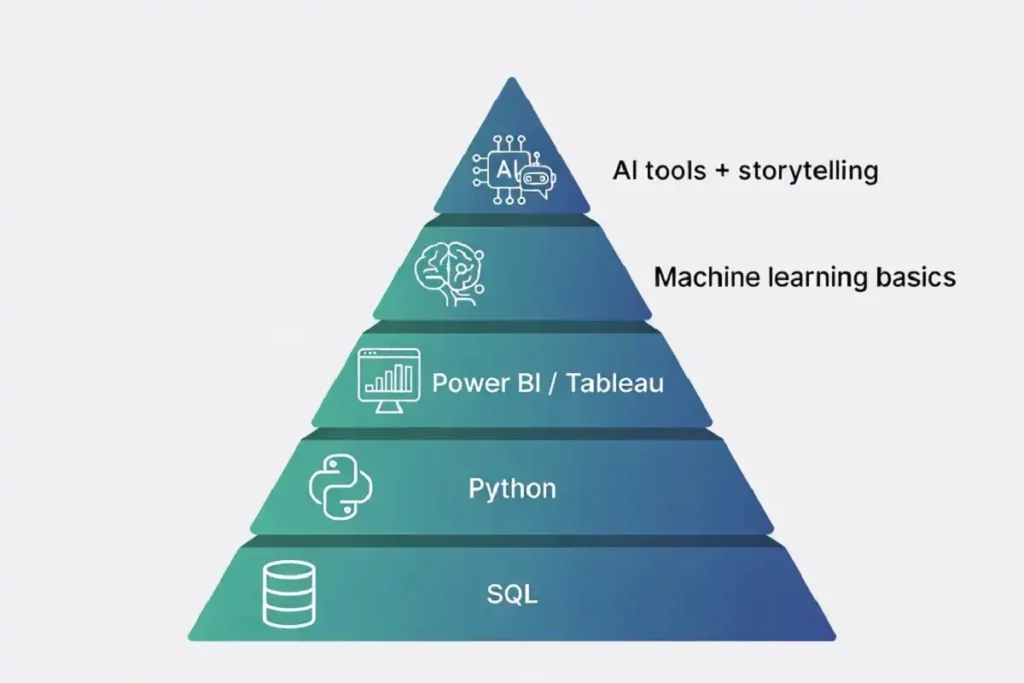 Skills pyramid showing the data analyst future stack from SQL and Python up to AI tools and data storytelling