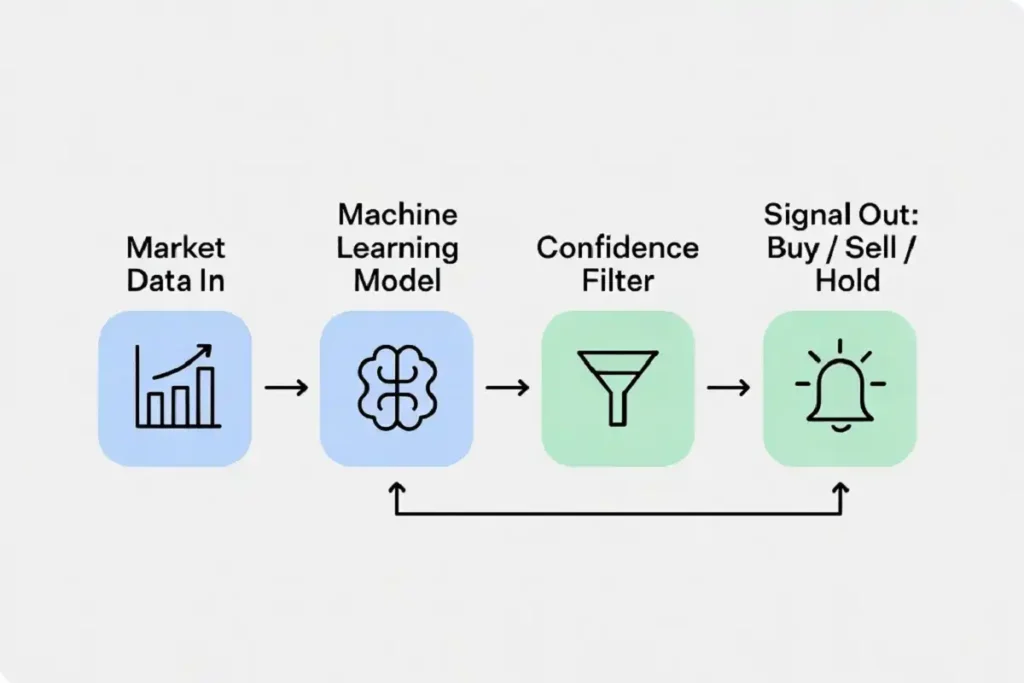 Infographic of the four stage pipeline behind AI trade signals, from market data through a machine learning model and confidence filter to a buy or sell alert