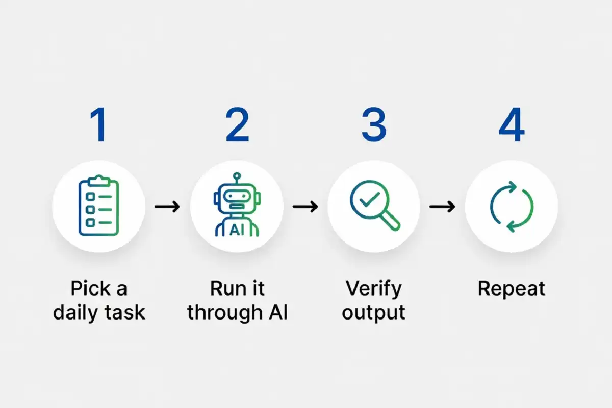 Step diagram for building AI skills for career growth 2026 through daily practice