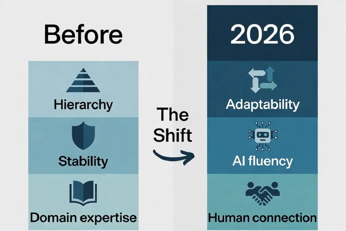 Why Leadership Skills 2026 Demand a Reset