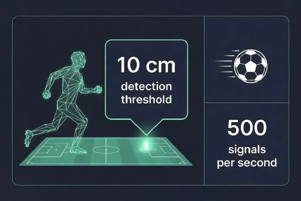 Infographic showing how semi-automated offside technology measures the 10 centimeter threshold used when VAR denies a goal for offside in 2026