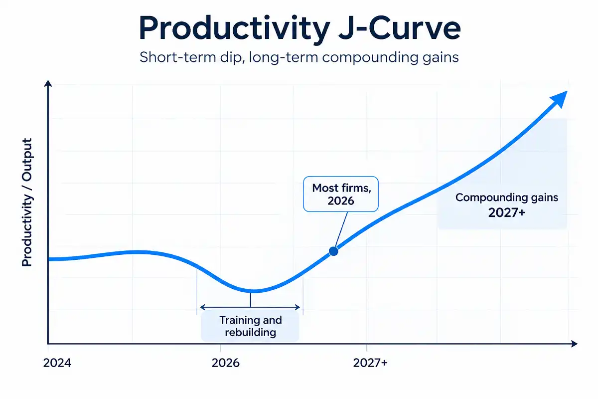 J-curve diagram showing the AI productivity impact 2026 sitting early on the upward slope