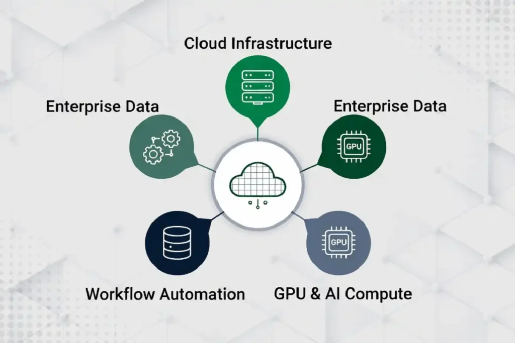 Network diagram showing ServiceNow AI platform connections to cloud infrastructure, GPU compute, enterprise data, and workflow automation