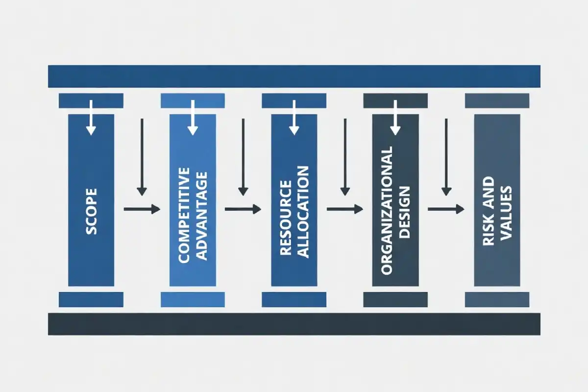 Infographic of the five core components of an enterprise strategy connected under one beam