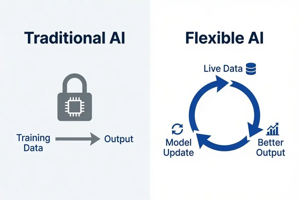 Comparison chart showing how flexible artificial intelligence uses a continuous learning loop while traditional AI stays static after training
