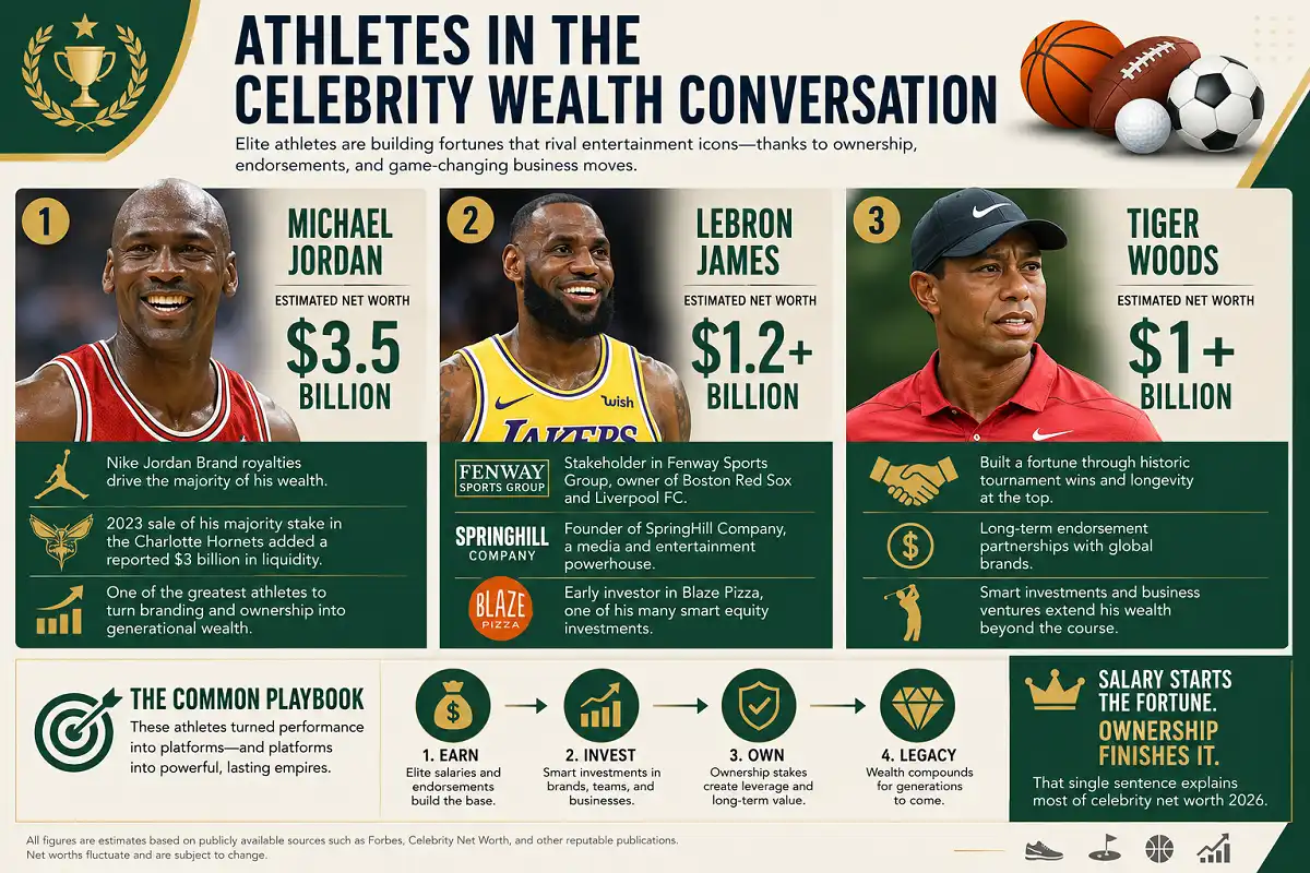 Infographic showing top wealthy athletes in 2026 and the businesses behind their fortunes.