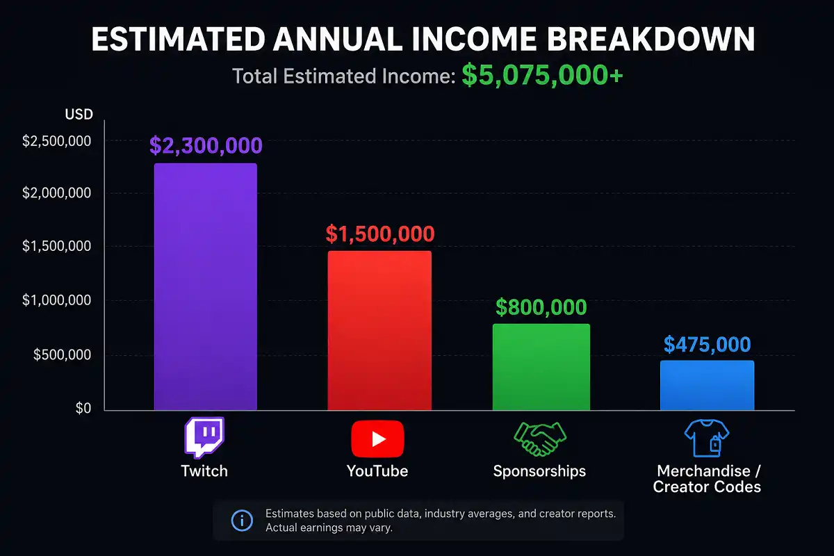 Bar chart breaking down the income streams that built Jynxzi net worth in 2026