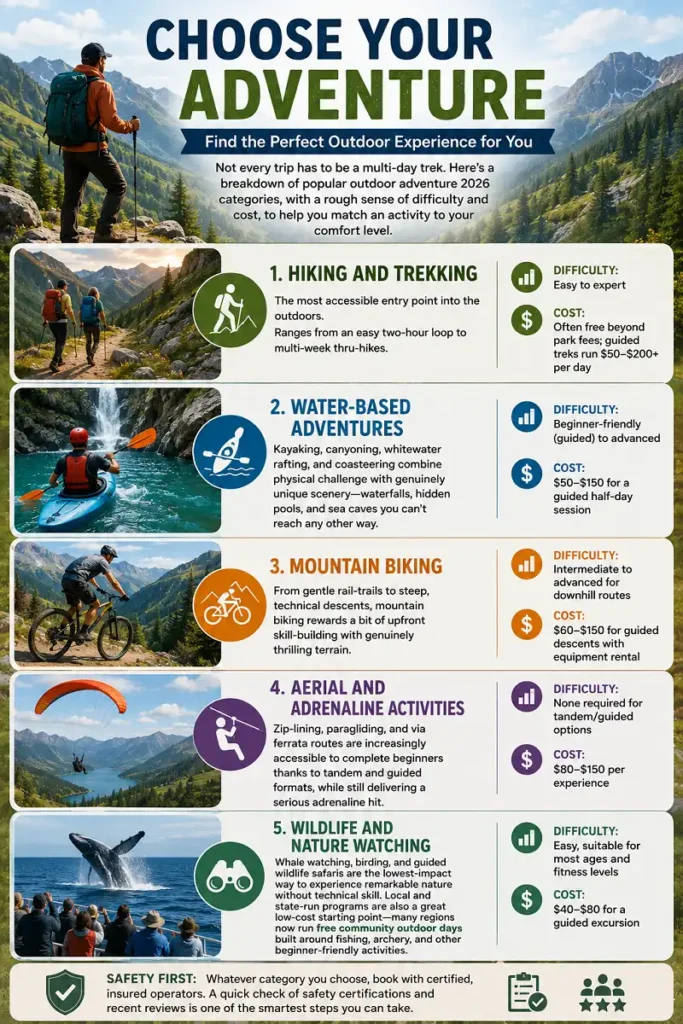 Infographic comparing five outdoor adventure categories by difficulty and cost.