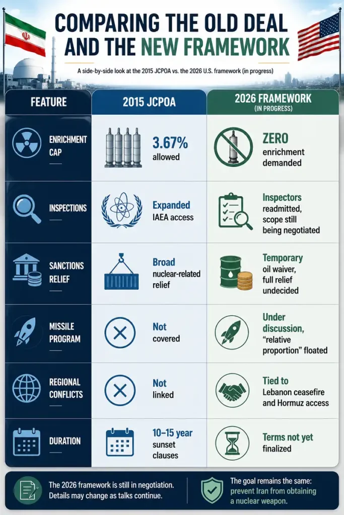 Infographic comparing the 2015 JCPOA with the 2026 Iran nuclear framework.