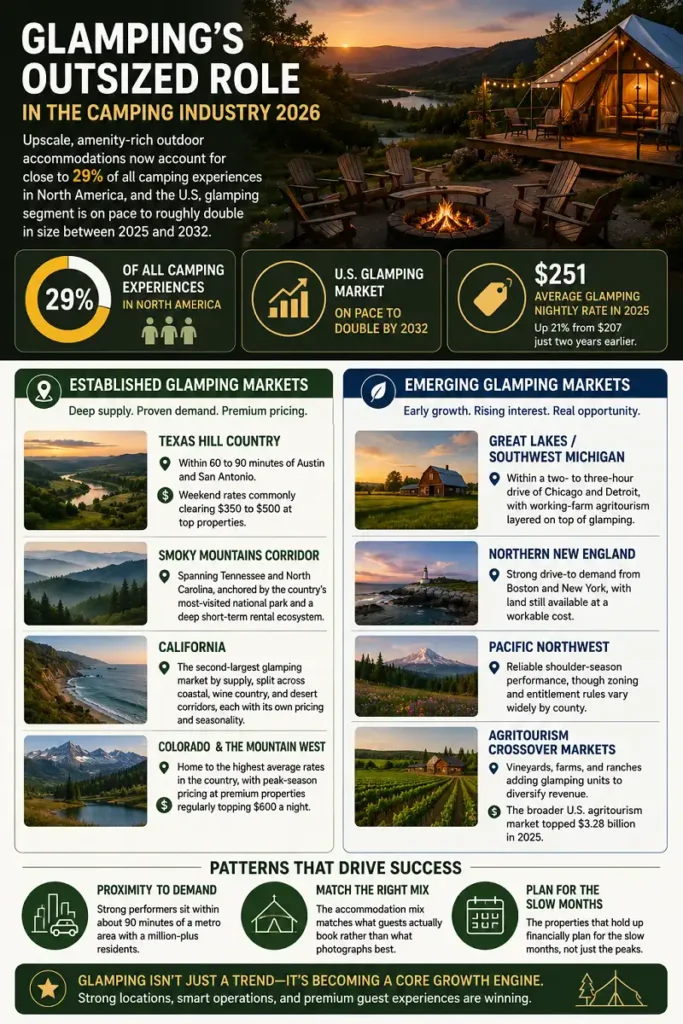 Infographic showing glamping growth, key markets, rates, and trends in 2026