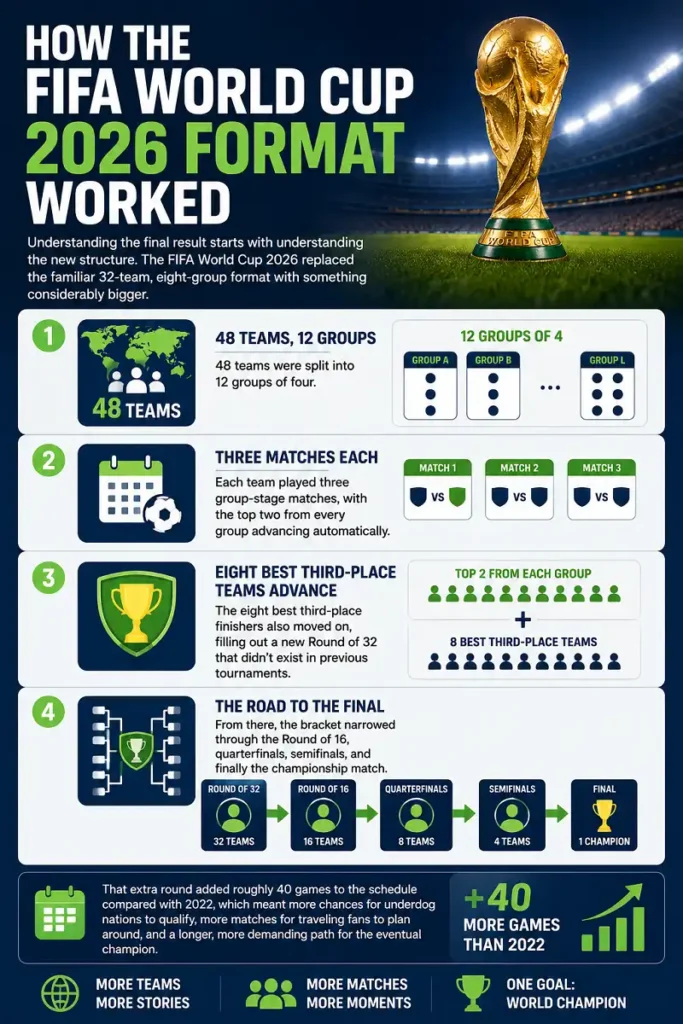 Infographic explaining the 48 team FIFA World Cup 2026 format and knockout stages.