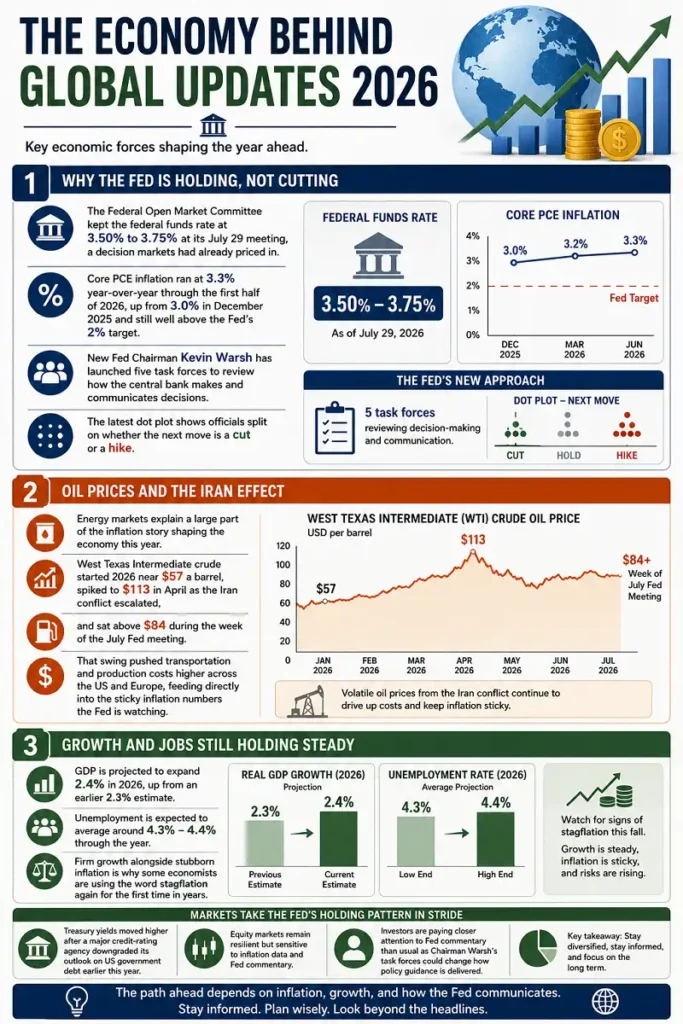 Infographic covering Fed policy, oil prices, inflation, growth, and jobs in 2026.