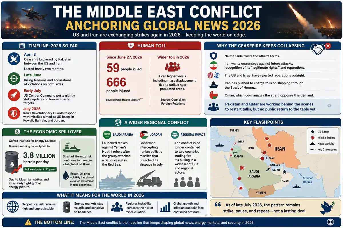 Infographic on the 2026 Middle East conflict, ceasefire, regional impact, and energy markets.