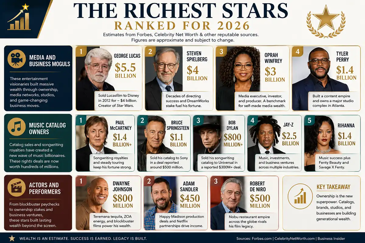 Infographic ranking the richest stars of 2026 by estimated net worth and wealth sources.