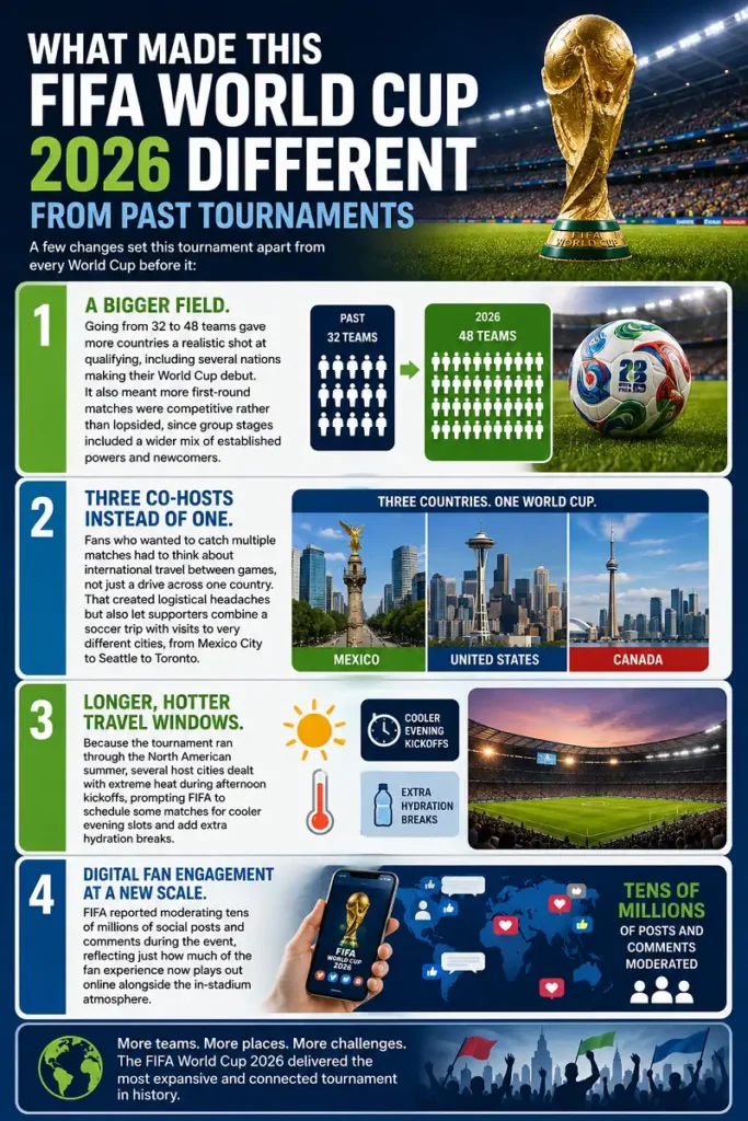 Infographic showing four major differences in the FIFA World Cup 2026.