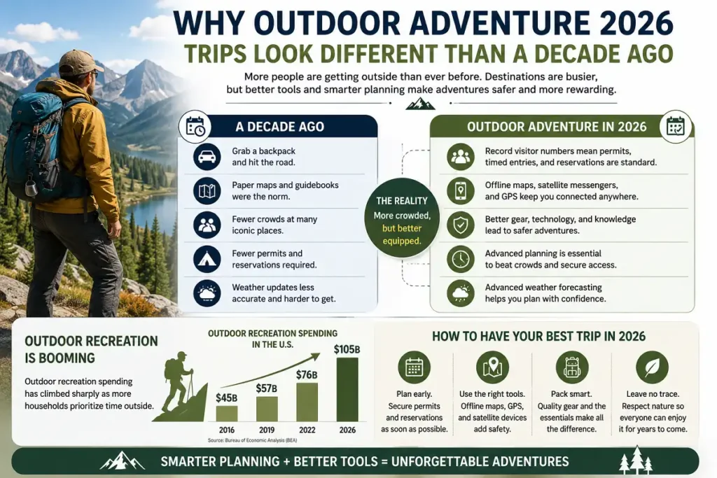 Outdoor adventure infographic comparing trips today with those from a decade ago