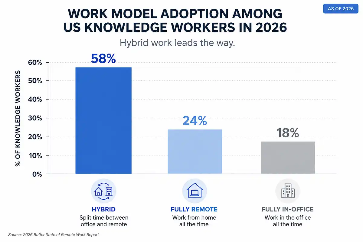 Chart comparing hybrid, remote, and in-office work adoption among US knowledge workers in 2026
