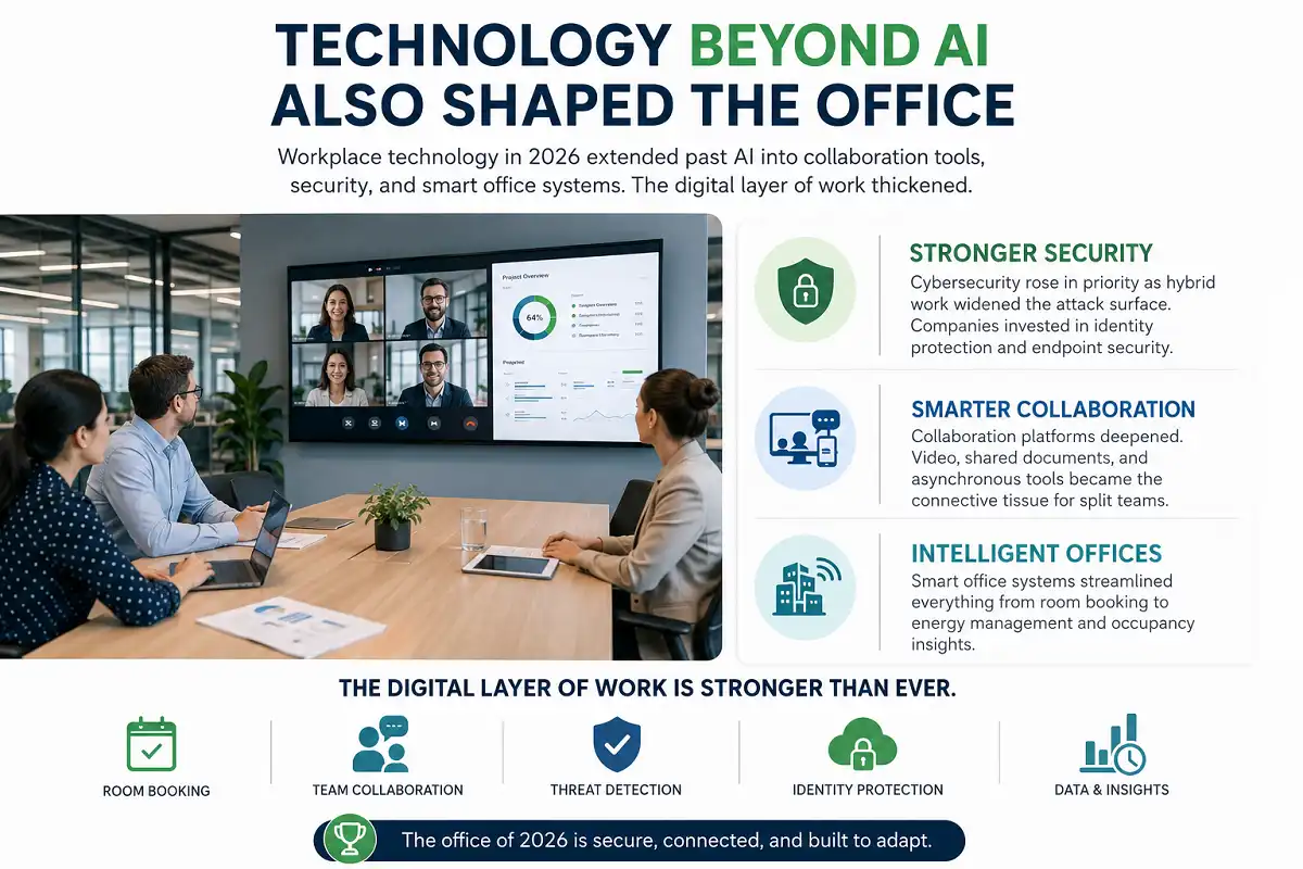 Infographic showing how workplace technology in 2026 extends beyond AI with stronger cybersecurity, smarter collaboration platforms, and intelligent office systems supporting secure hybrid work.